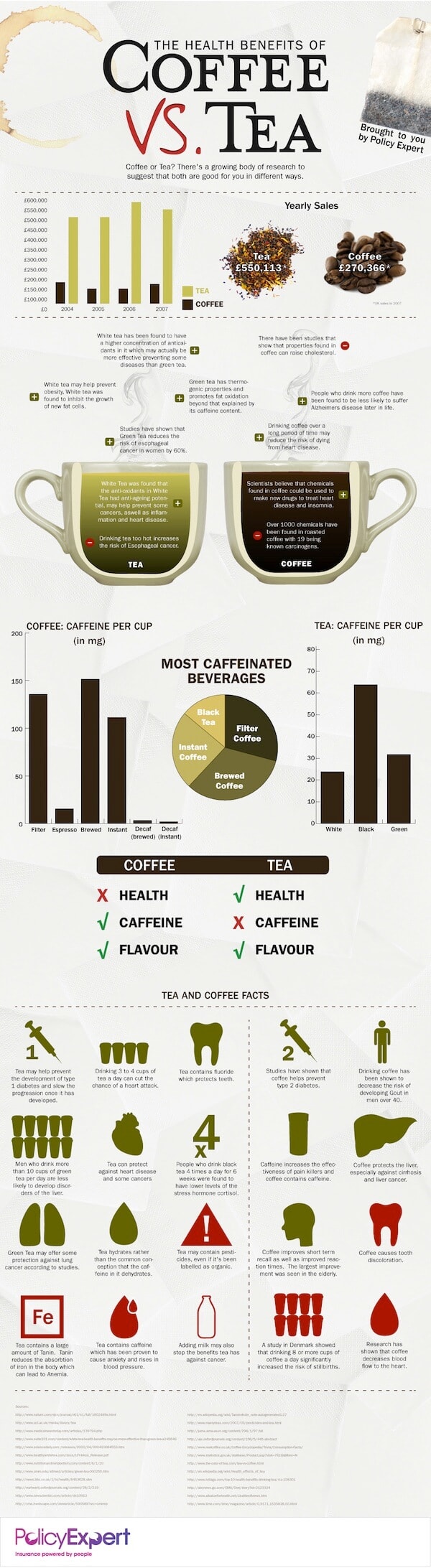 Health Benefits of Coffee