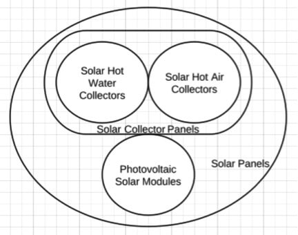 Solar Venn Diagram