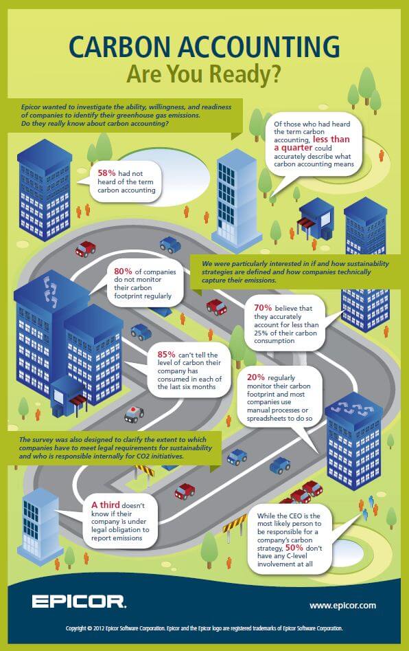 Carbon Accounting in Business Infographic Greener Ideal