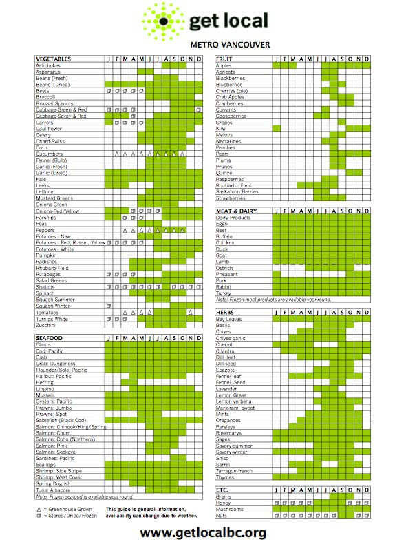 Get Local Metro Vancouver Food Chart