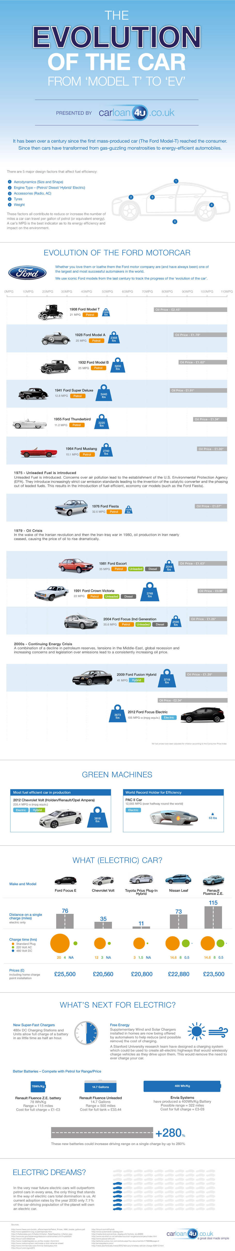 Evolution of the Car - Infographic
