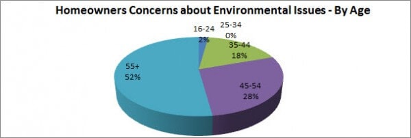 Homeowner's concerns by age