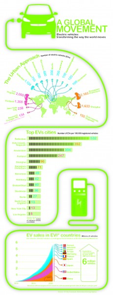 Electric vehicles in the world - infographic