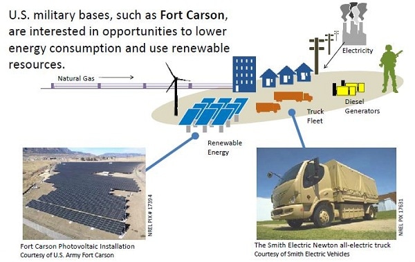 Military electric vehicle grid