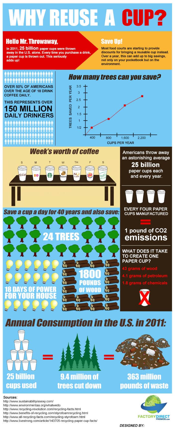 Why Reuse a Cup infographic