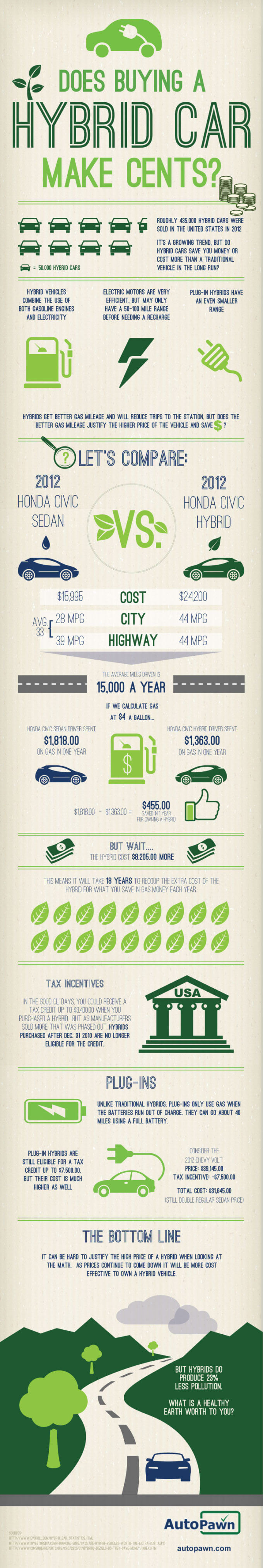 The Cost of a Hybrid Car vs a Traditional Car [Infographic] Greener Ideal