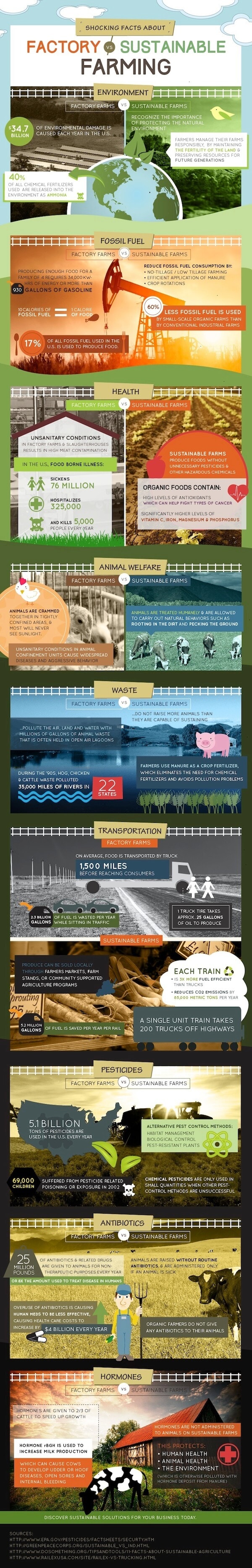 Factory farming infographic