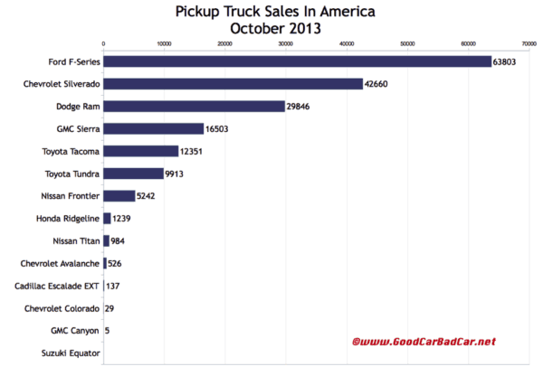 pickup truck sales