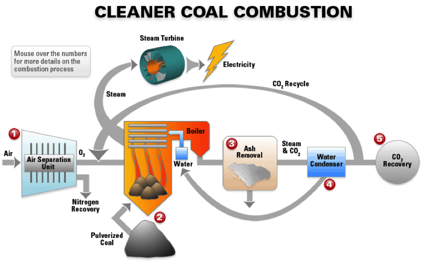 clean coal combustion