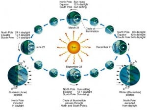 equinox diagram