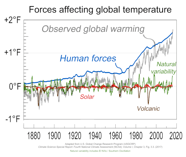 psychology of green - forces affecting global temperaatures