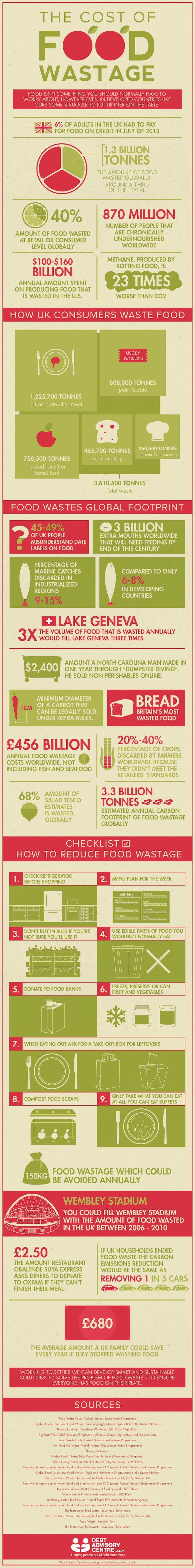The cost of food wastage infographic