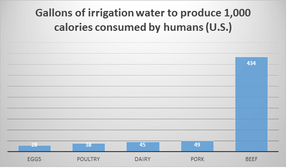 Gallons of irrigation water to produce 1,000 calories consumed by humans