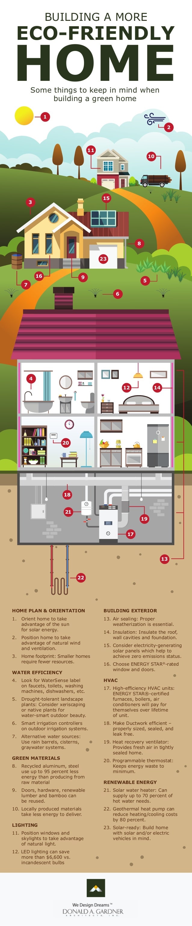 Building A More Eco Friendly Home Infographic Greener Ideal