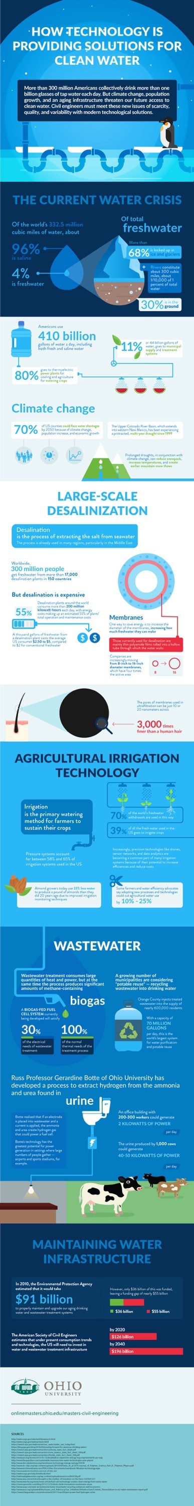 Technology solutions to make clean water