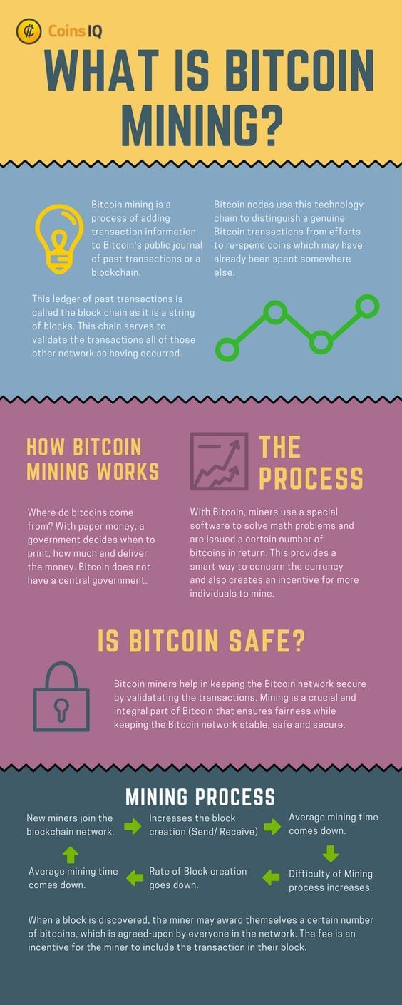 What is bitcoin mining infographic