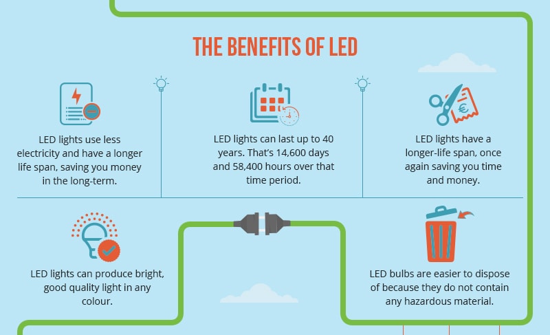 The Benefits Of Led Lighting Infographic Greener Ideal