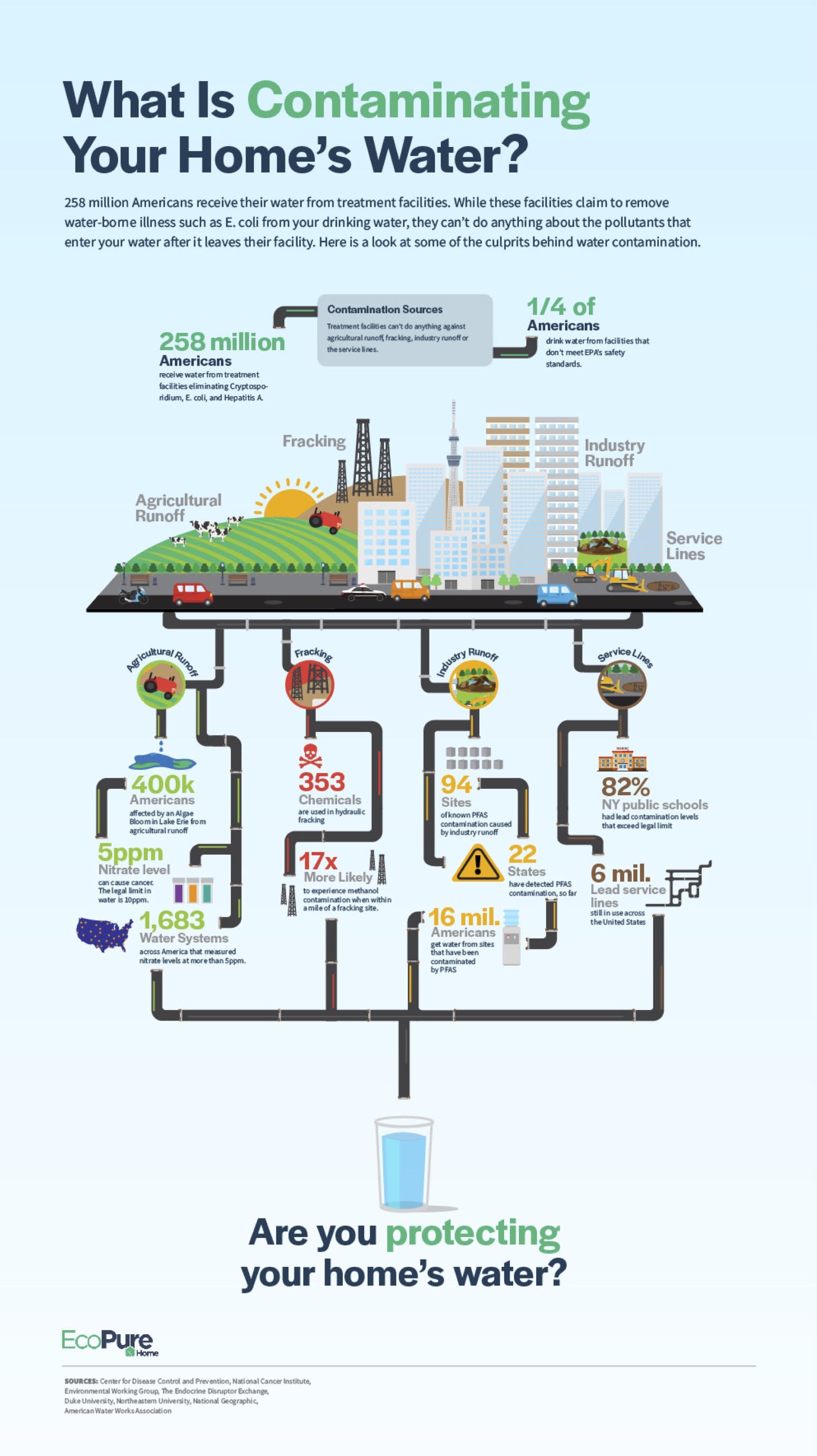 4 Contamination Sources Polluting Our Drinking Water | Greener Ideal