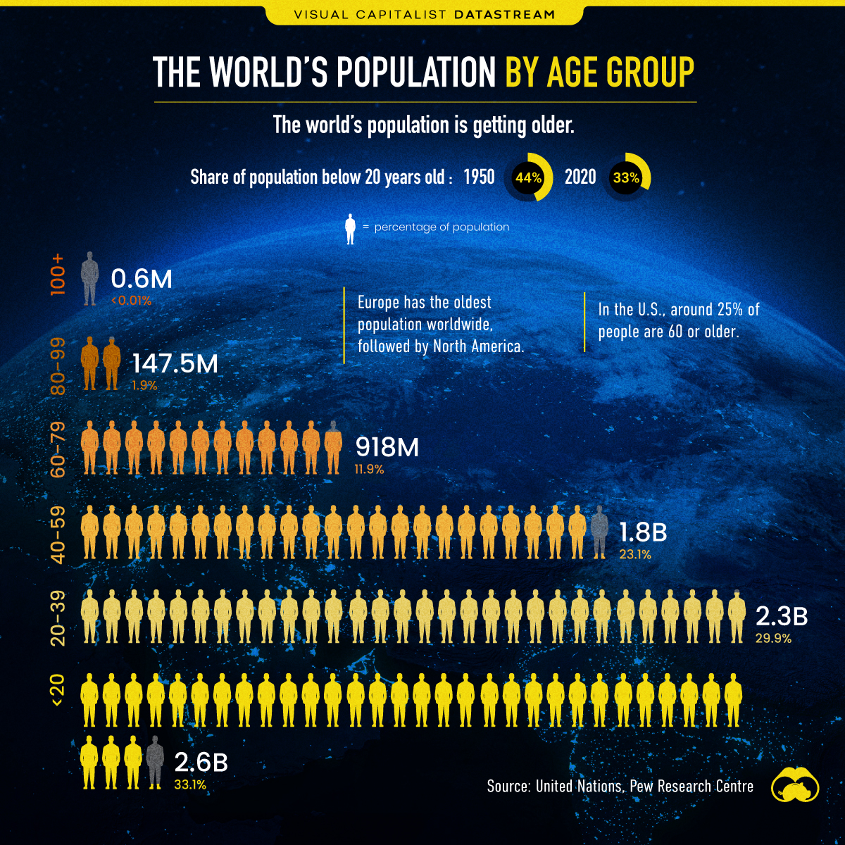 The Worlds Population by Age Group