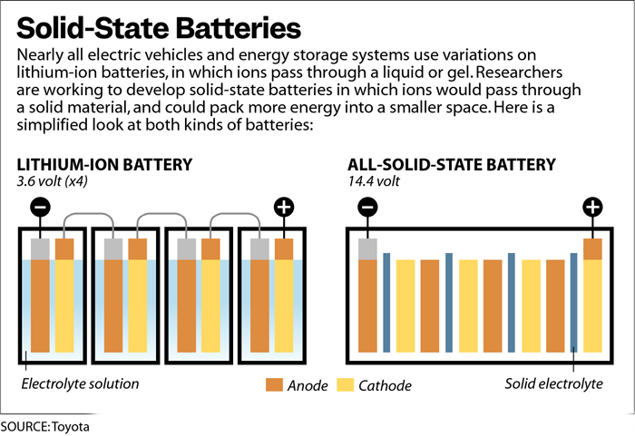solid state batteries vs lithium ion batteries 1