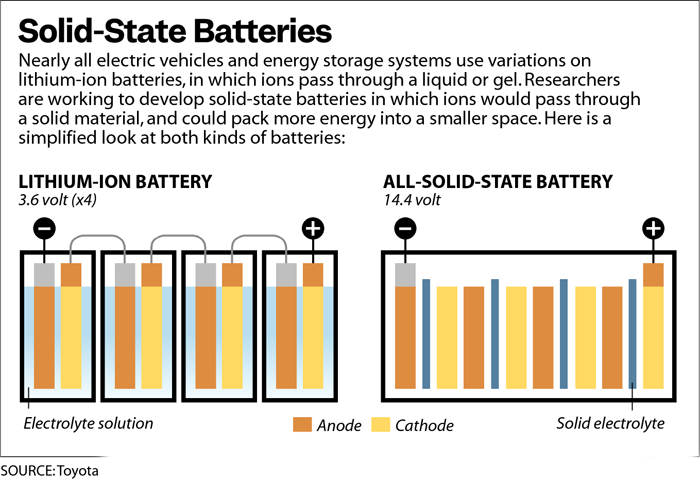 the-promise-of-solid-state-batteries-for-evs-renewables-greenerideal