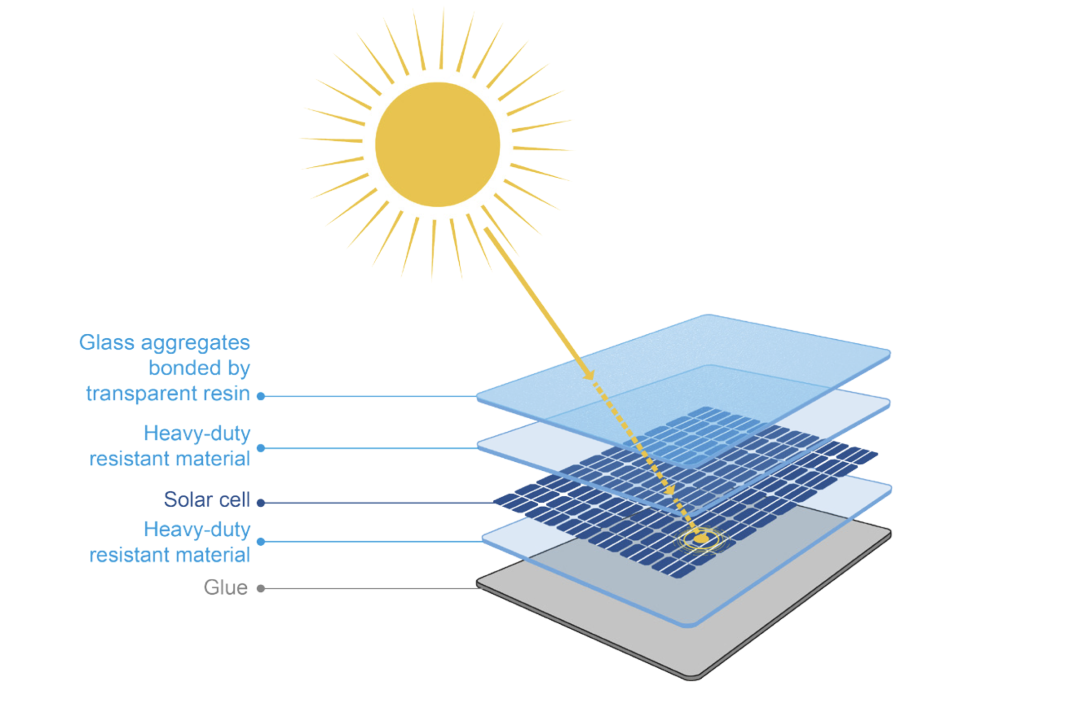 Solar roadway layers